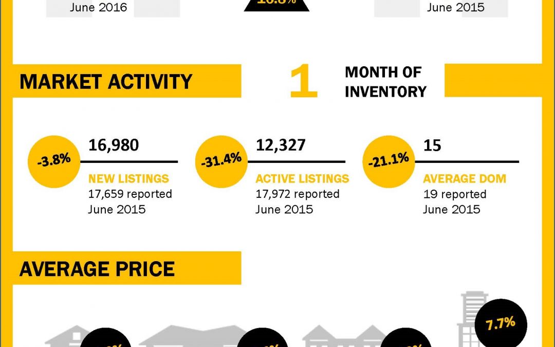 Markham Real Estate Statistics