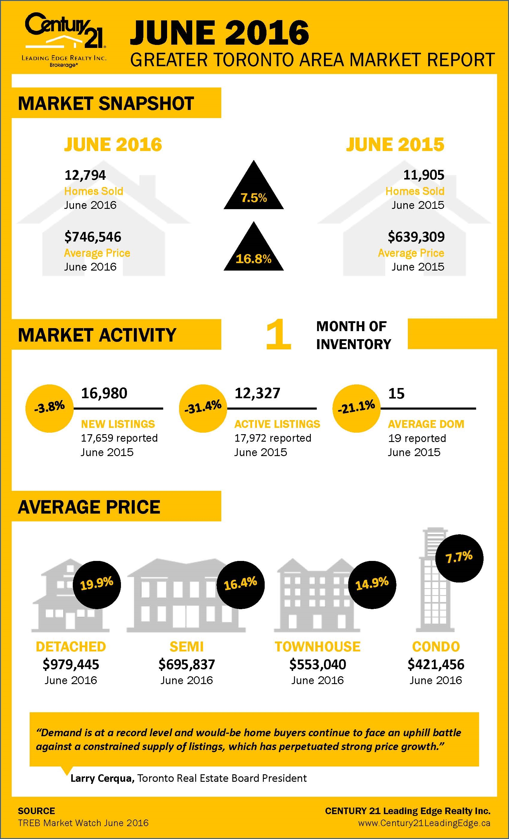 Markham Real Estate Statistics 